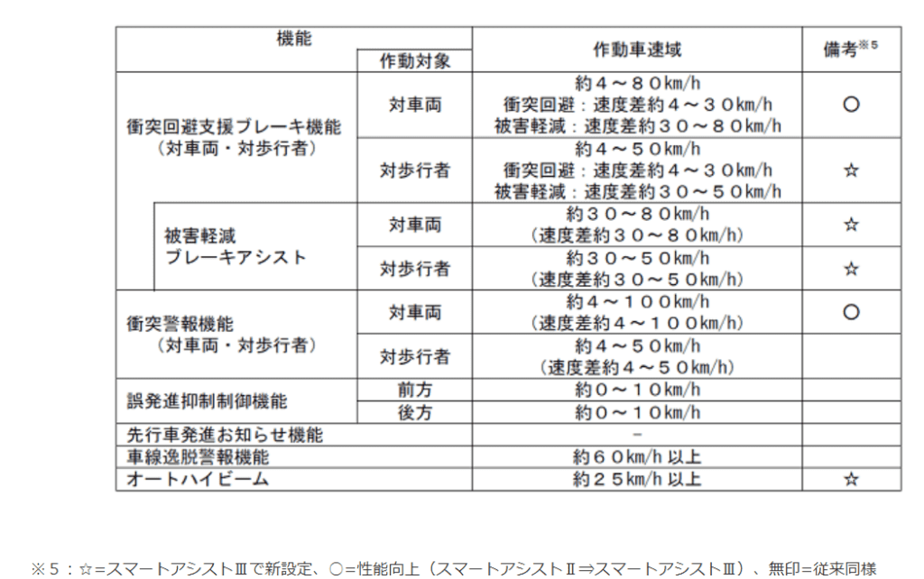 前期と後期の安全装備の違い