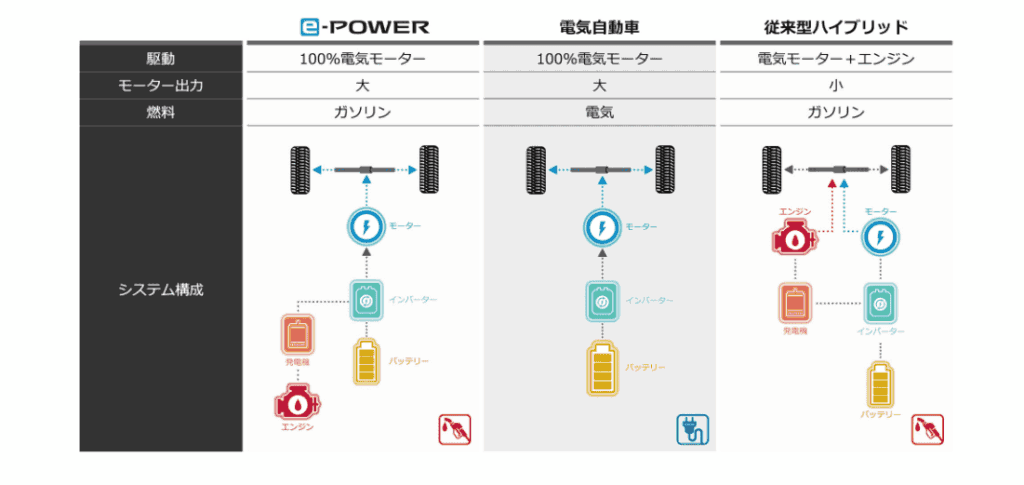 e-POWERシステムの強みと課題