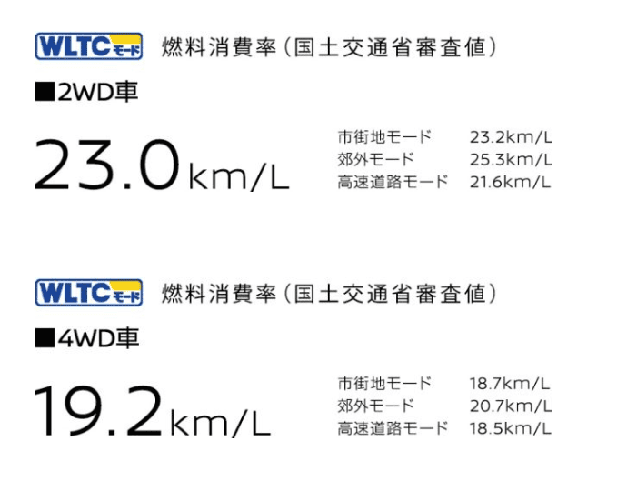 燃費が評価されない理由